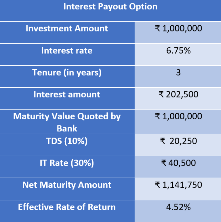 How to Calculate Returns on FDs? with Examples and Payments