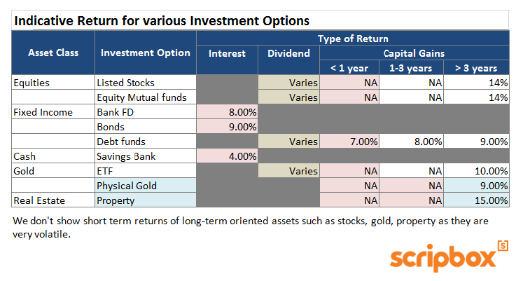 various investment options