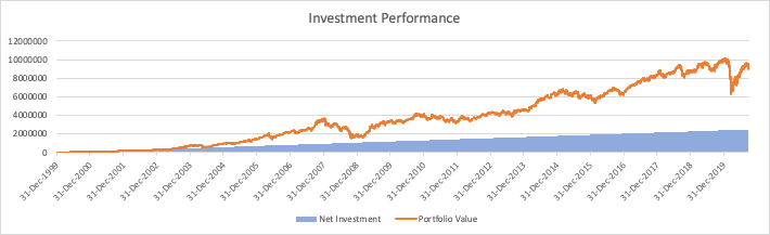investing since 2000